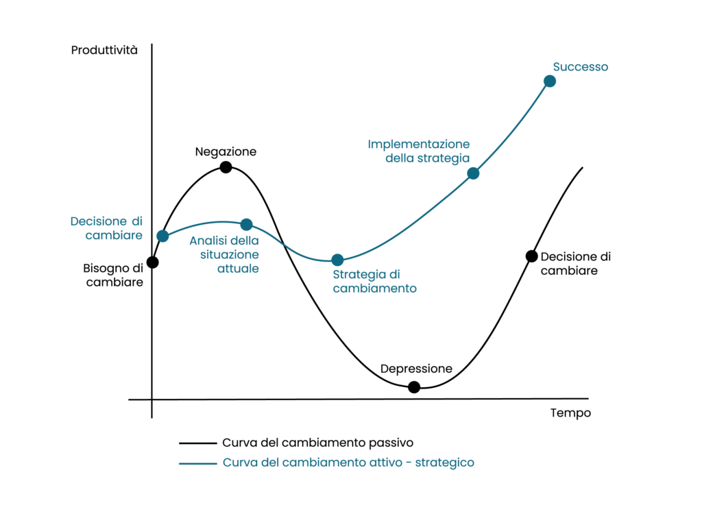 grafico del cambiamento